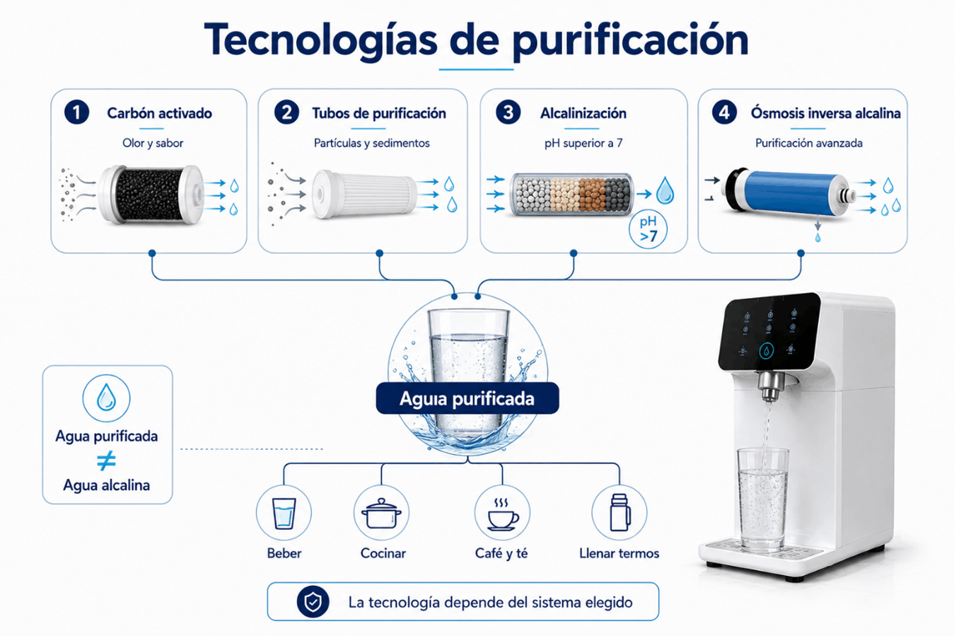 diagrama de tecnologías de purificación